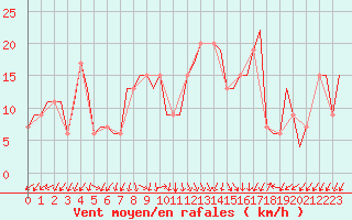 Courbe de la force du vent pour Gnes (It)