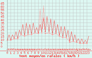 Courbe de la force du vent pour Huesca (Esp)