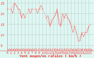 Courbe de la force du vent pour Wien / Schwechat-Flughafen