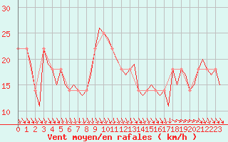 Courbe de la force du vent pour Cork Airport