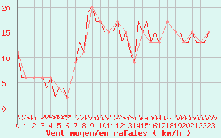 Courbe de la force du vent pour Brize Norton