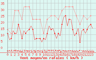 Courbe de la force du vent pour Luxembourg (Lux)