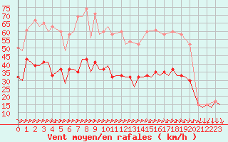 Courbe de la force du vent pour Aberdeen (UK)