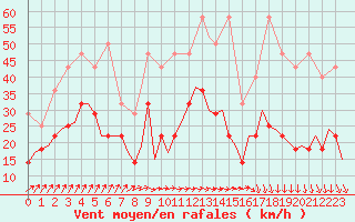 Courbe de la force du vent pour Hamburg-Fuhlsbuettel