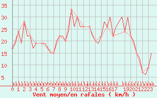 Courbe de la force du vent pour Lydd Airport