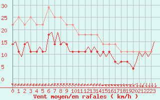 Courbe de la force du vent pour Vaasa