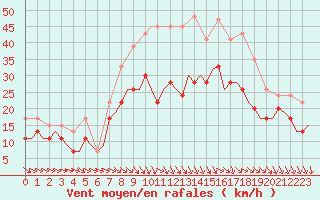 Courbe de la force du vent pour Boscombe Down