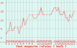 Courbe de la force du vent pour London / Heathrow (UK)