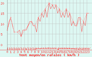 Courbe de la force du vent pour Reus (Esp)