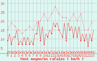 Courbe de la force du vent pour Belfast / Aldergrove Airport