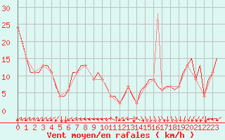 Courbe de la force du vent pour Valladolid / Villanubla