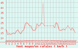 Courbe de la force du vent pour Wunstorf