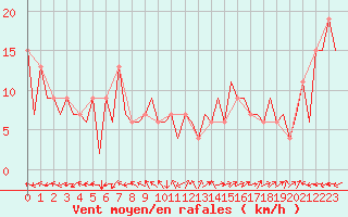 Courbe de la force du vent pour Huesca (Esp)