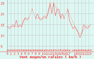 Courbe de la force du vent pour Nordholz