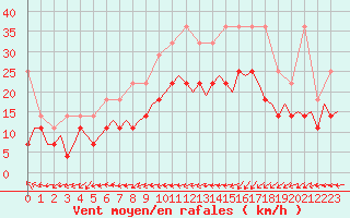 Courbe de la force du vent pour Maastricht / Zuid Limburg (PB)