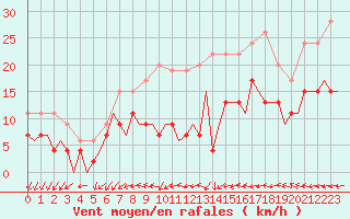 Courbe de la force du vent pour Northolt