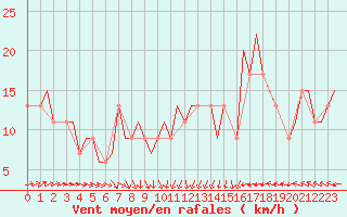Courbe de la force du vent pour London / Heathrow (UK)