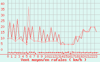 Courbe de la force du vent pour Huesca (Esp)