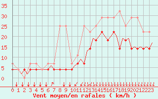 Courbe de la force du vent pour Beauvechain (Be)