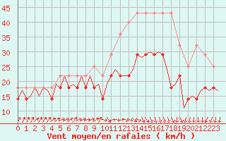 Courbe de la force du vent pour Erfurt-Bindersleben