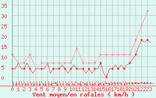 Courbe de la force du vent pour Kittila