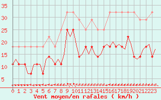 Courbe de la force du vent pour Kuusamo