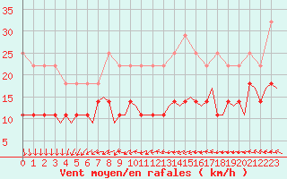 Courbe de la force du vent pour Pori