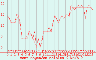 Courbe de la force du vent pour Ostersund / Froson