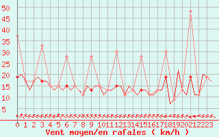 Courbe de la force du vent pour Hihifo Ile Wallis