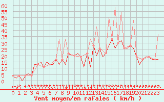 Courbe de la force du vent pour Bilbao (Esp)