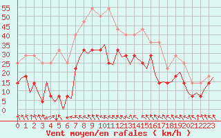 Courbe de la force du vent pour Sorkjosen