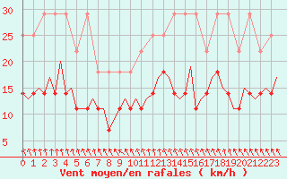 Courbe de la force du vent pour Schaffen (Be)