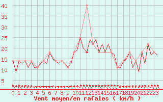 Courbe de la force du vent pour Praha / Ruzyne