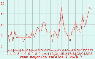 Courbe de la force du vent pour Salzburg-Flughafen
