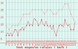 Courbe de la force du vent pour Beauvechain (Be)