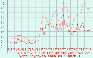 Courbe de la force du vent pour San Sebastian (Esp)