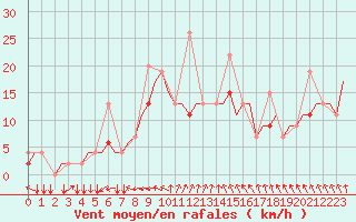 Courbe de la force du vent pour Luqa
