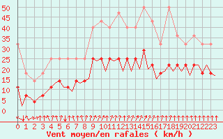 Courbe de la force du vent pour Frankfort (All)