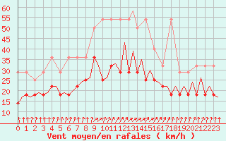 Courbe de la force du vent pour Maastricht / Zuid Limburg (PB)