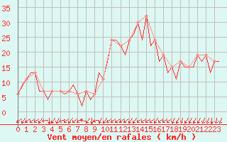 Courbe de la force du vent pour Burgos (Esp)