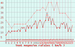 Courbe de la force du vent pour Maastricht / Zuid Limburg (PB)