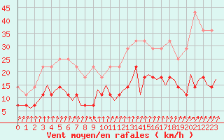 Courbe de la force du vent pour Schaffen (Be)