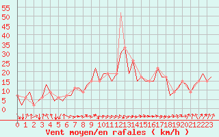Courbe de la force du vent pour La Coruna / Alvedro