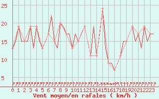Courbe de la force du vent pour London / Heathrow (UK)