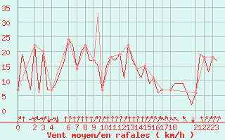 Courbe de la force du vent pour Dar-El-Beida