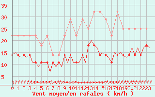 Courbe de la force du vent pour Luxembourg (Lux)
