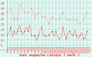 Courbe de la force du vent pour Kittila
