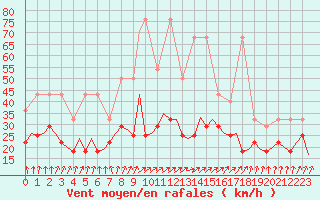 Courbe de la force du vent pour Frankfort (All)