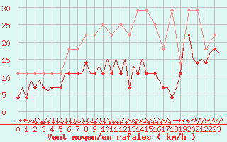 Courbe de la force du vent pour Leipzig-Schkeuditz