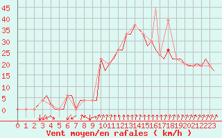 Courbe de la force du vent pour Gerona (Esp)